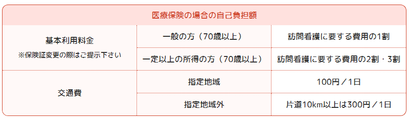 訪問看護にかかる費用について