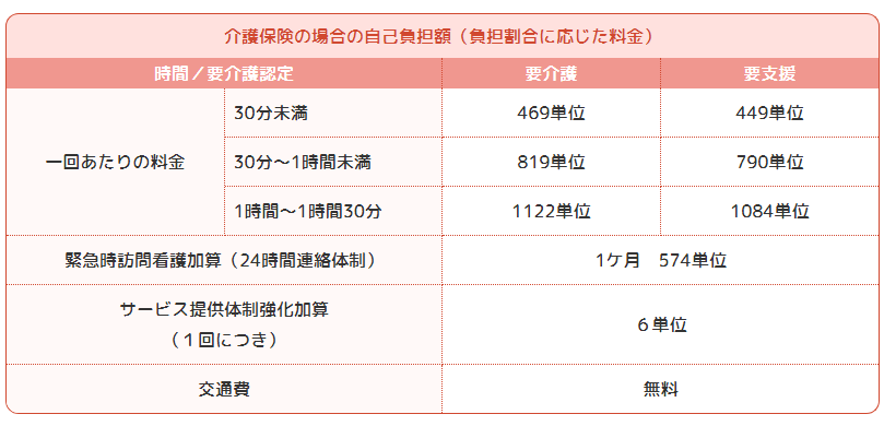 訪問看護にかかる費用について